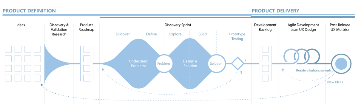 product design process diagram